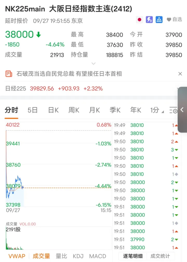 太原炒股配资 突然！日经225指数期货触发熔断机制 大跌超2000点