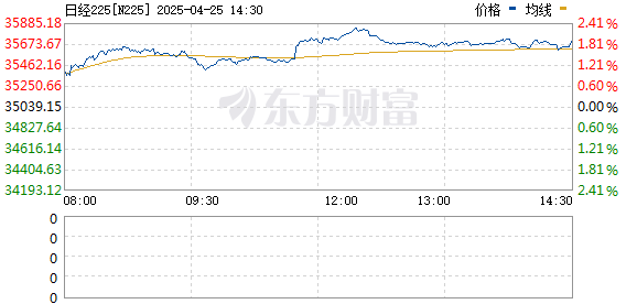 股票无息配资 刚刚！日股直线拉升！发生了什么？